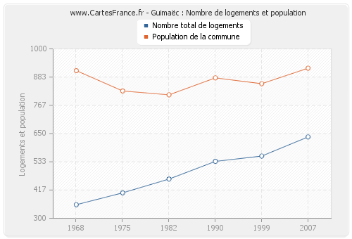 Guimaëc : Nombre de logements et population