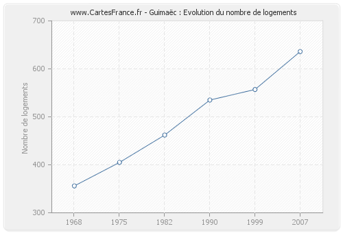 Guimaëc : Evolution du nombre de logements