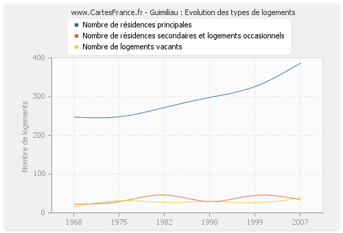 Guimiliau : Evolution des types de logements