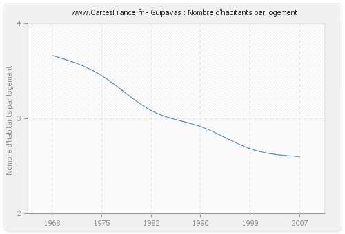 Guipavas : Nombre d'habitants par logement