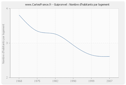 Guipronvel : Nombre d'habitants par logement