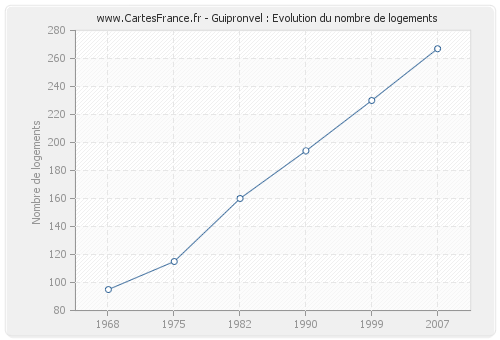 Guipronvel : Evolution du nombre de logements