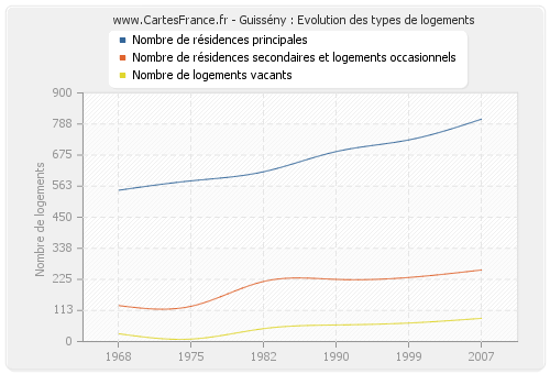 Guissény : Evolution des types de logements