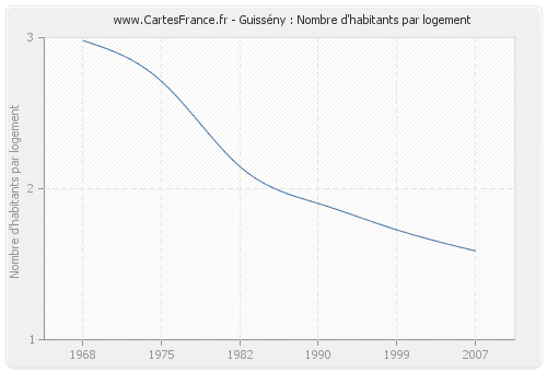 Guissény : Nombre d'habitants par logement