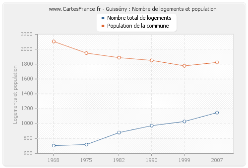 Guissény : Nombre de logements et population