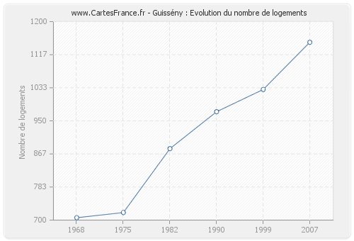 Guissény : Evolution du nombre de logements
