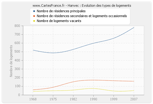 Hanvec : Evolution des types de logements