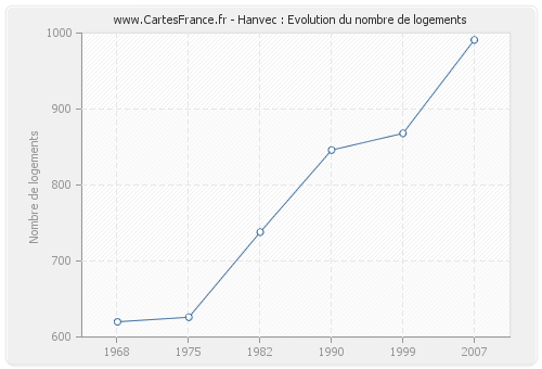 Hanvec : Evolution du nombre de logements