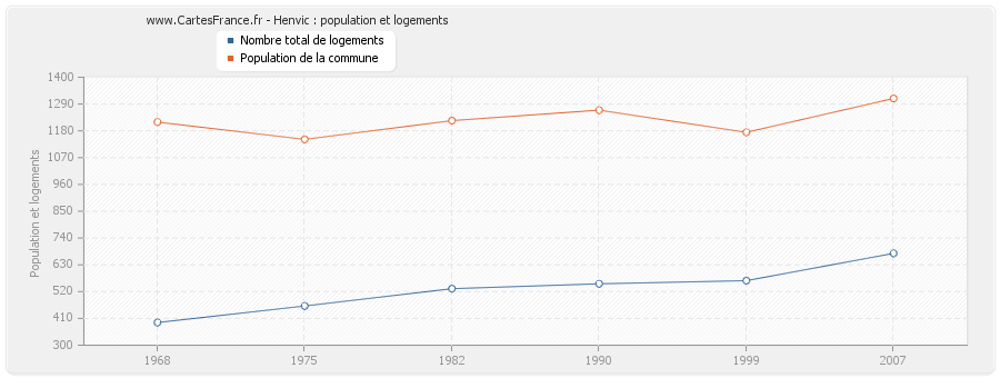 Henvic : population et logements