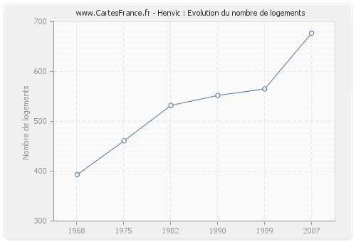 Henvic : Evolution du nombre de logements