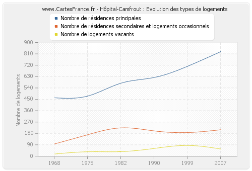Hôpital-Camfrout : Evolution des types de logements
