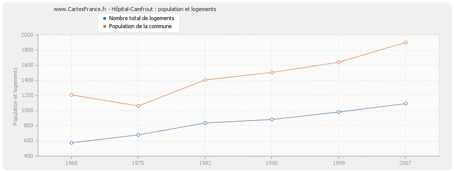 Hôpital-Camfrout : population et logements