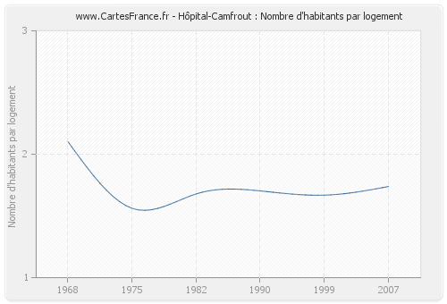 Hôpital-Camfrout : Nombre d'habitants par logement