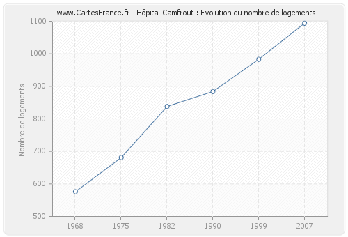 Hôpital-Camfrout : Evolution du nombre de logements