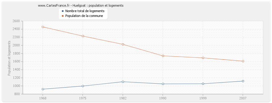 Huelgoat : population et logements