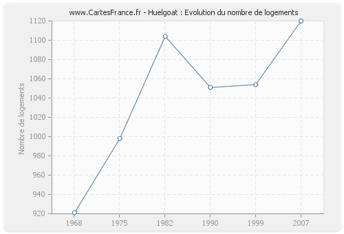 Huelgoat : Evolution du nombre de logements