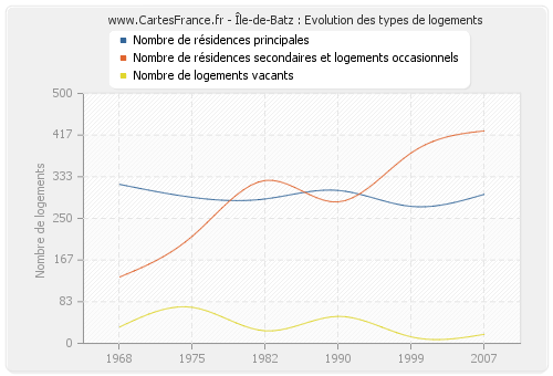 Île-de-Batz : Evolution des types de logements