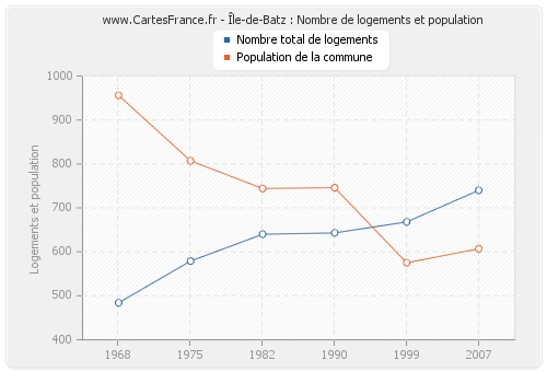 Île-de-Batz : Nombre de logements et population