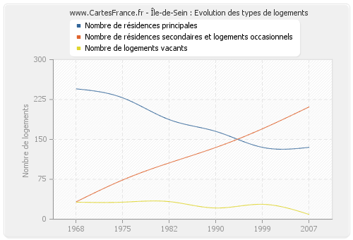 Île-de-Sein : Evolution des types de logements