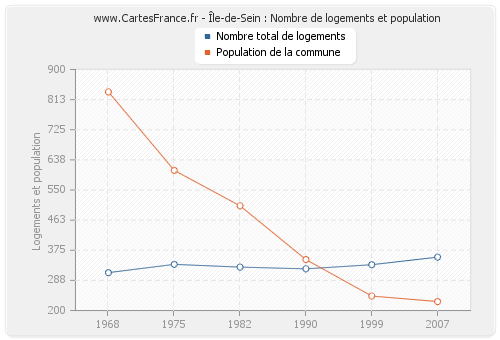Île-de-Sein : Nombre de logements et population