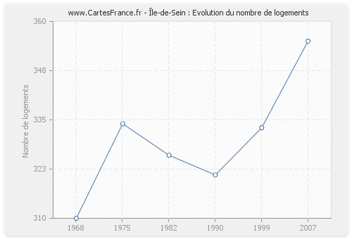 Île-de-Sein : Evolution du nombre de logements