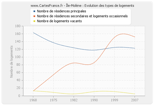 Île-Molène : Evolution des types de logements