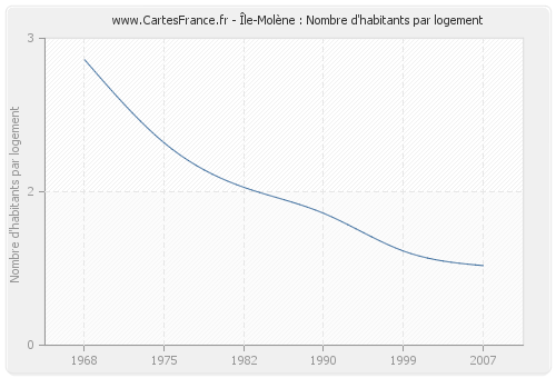 Île-Molène : Nombre d'habitants par logement