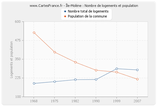 Île-Molène : Nombre de logements et population