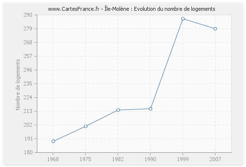 Île-Molène : Evolution du nombre de logements