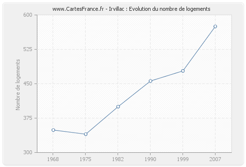 Irvillac : Evolution du nombre de logements