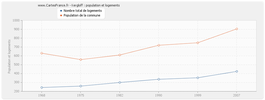 Kergloff : population et logements