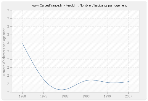 Kergloff : Nombre d'habitants par logement