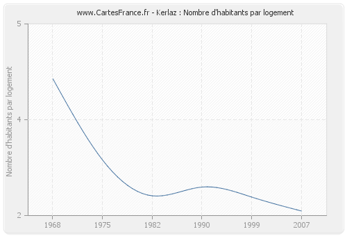 Kerlaz : Nombre d'habitants par logement