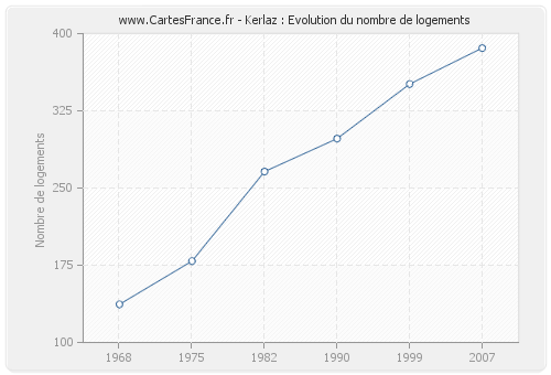 Kerlaz : Evolution du nombre de logements