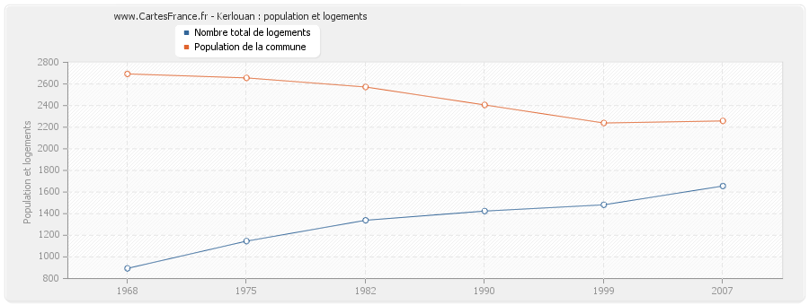 Kerlouan : population et logements