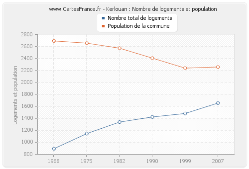 Kerlouan : Nombre de logements et population