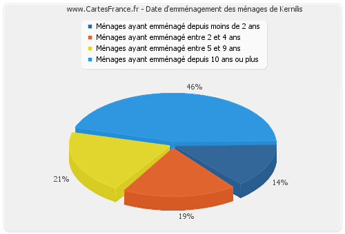 Date d'emménagement des ménages de Kernilis