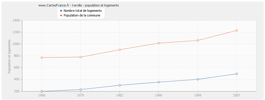 Kernilis : population et logements