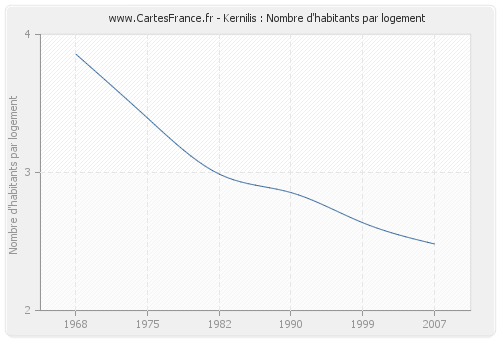 Kernilis : Nombre d'habitants par logement