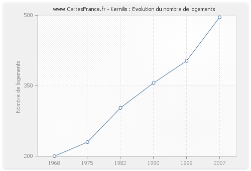 Kernilis : Evolution du nombre de logements