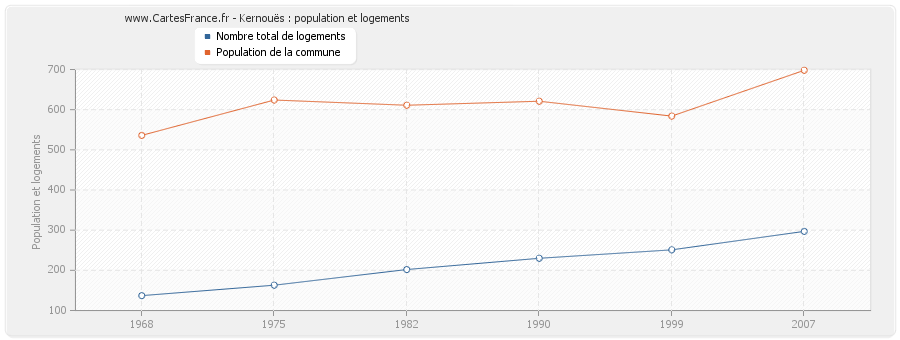 Kernouës : population et logements