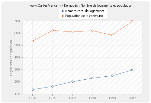 Kernouës : Nombre de logements et population