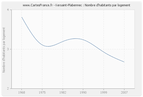 Kersaint-Plabennec : Nombre d'habitants par logement