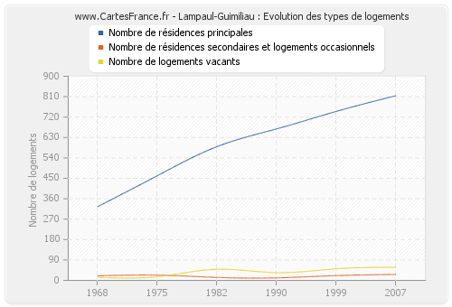 Lampaul-Guimiliau : Evolution des types de logements