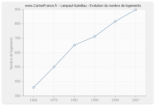 Lampaul-Guimiliau : Evolution du nombre de logements
