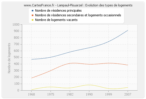 Lampaul-Plouarzel : Evolution des types de logements