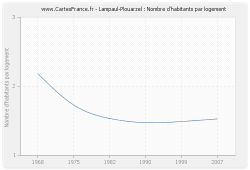 Lampaul-Plouarzel : Nombre d'habitants par logement