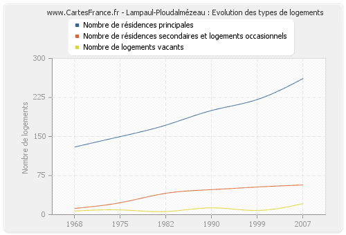 Lampaul-Ploudalmézeau : Evolution des types de logements