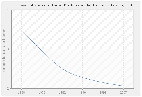 Lampaul-Ploudalmézeau : Nombre d'habitants par logement
