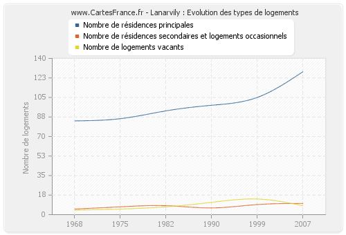 Lanarvily : Evolution des types de logements